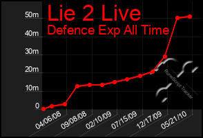 Total Graph of Lie 2 Live