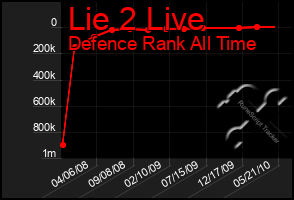 Total Graph of Lie 2 Live