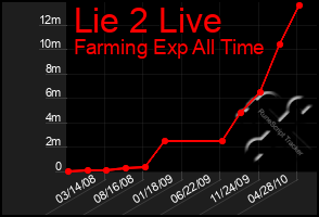 Total Graph of Lie 2 Live