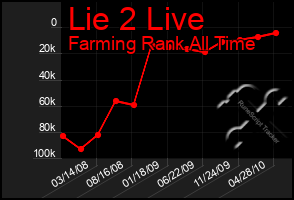 Total Graph of Lie 2 Live