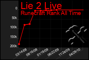 Total Graph of Lie 2 Live