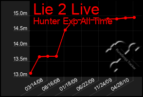 Total Graph of Lie 2 Live