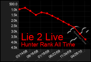 Total Graph of Lie 2 Live