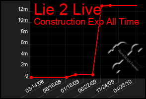 Total Graph of Lie 2 Live