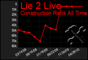 Total Graph of Lie 2 Live