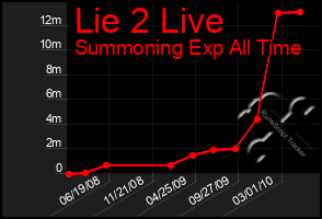 Total Graph of Lie 2 Live