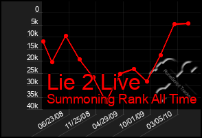 Total Graph of Lie 2 Live