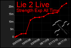 Total Graph of Lie 2 Live