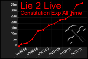 Total Graph of Lie 2 Live