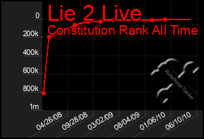 Total Graph of Lie 2 Live