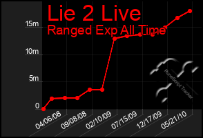 Total Graph of Lie 2 Live