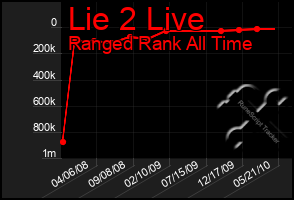 Total Graph of Lie 2 Live