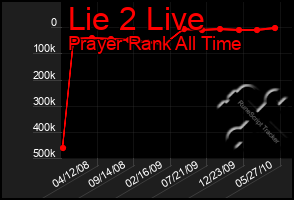 Total Graph of Lie 2 Live