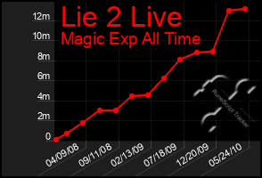 Total Graph of Lie 2 Live