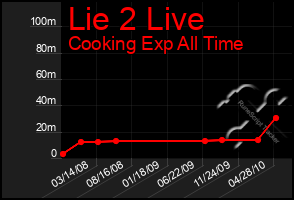 Total Graph of Lie 2 Live