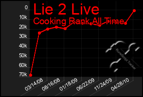 Total Graph of Lie 2 Live