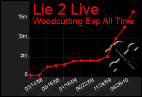 Total Graph of Lie 2 Live