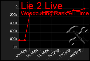 Total Graph of Lie 2 Live