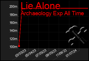 Total Graph of Lie Alone