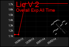 Total Graph of Lie V 2