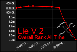 Total Graph of Lie V 2