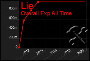 Total Graph of Lie