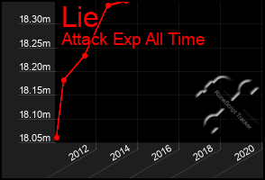 Total Graph of Lie