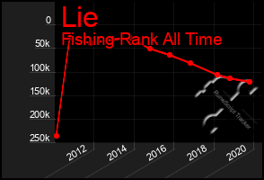 Total Graph of Lie