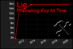 Total Graph of Lie