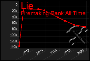 Total Graph of Lie