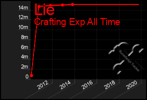 Total Graph of Lie