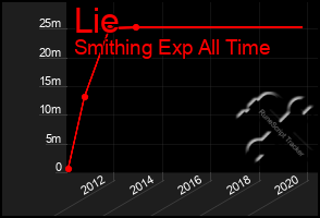 Total Graph of Lie