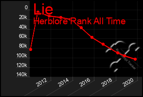 Total Graph of Lie