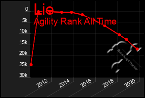 Total Graph of Lie