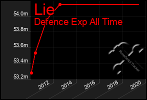 Total Graph of Lie