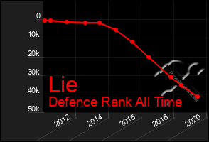 Total Graph of Lie