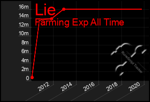 Total Graph of Lie