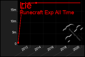 Total Graph of Lie