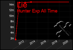 Total Graph of Lie