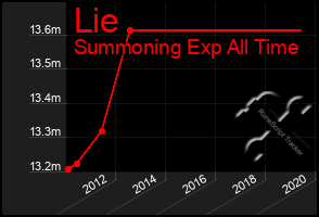 Total Graph of Lie