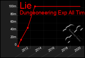 Total Graph of Lie