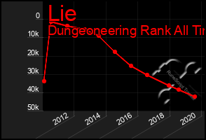 Total Graph of Lie