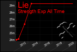 Total Graph of Lie