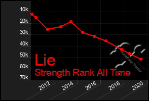 Total Graph of Lie