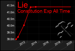 Total Graph of Lie