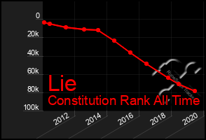 Total Graph of Lie