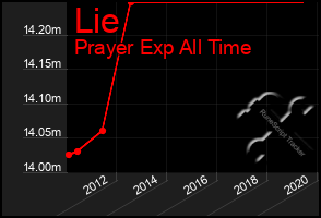 Total Graph of Lie