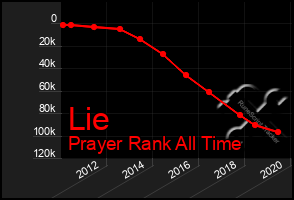 Total Graph of Lie