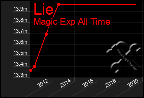 Total Graph of Lie