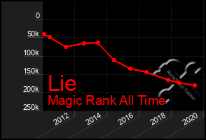 Total Graph of Lie